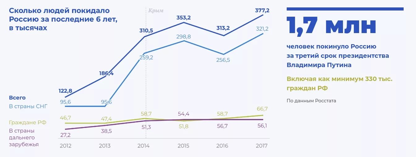 Сколько людей в рос. Скольок селовек в Росси. Сколько людей в России. Эмиграция статистика по странам. Эмиграция из России.