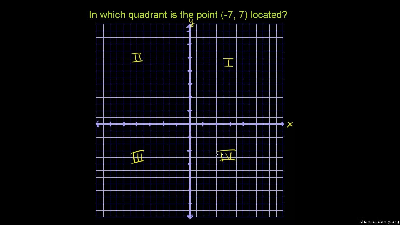 Какой координатной четверти принадлежит точка. Квадрант декартовой системы. Quadrant (plane Geometry). Quadrant игра. Four Quadrant graph.