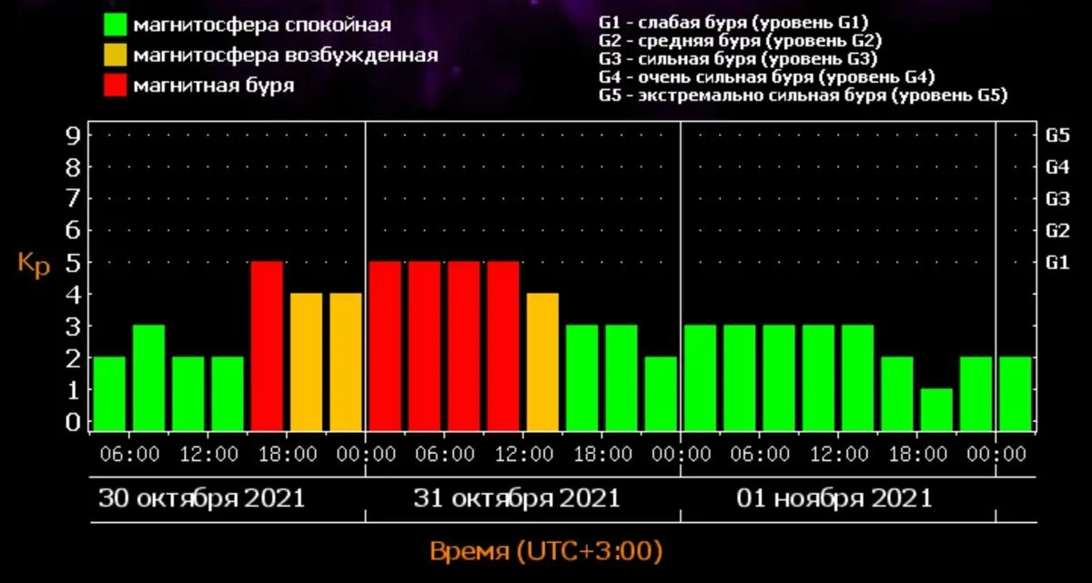 Магнитные бури 16.03. Магнитная буря уровня g1. Шкала мощности магнитных бурь. Сильная магнитная буря. Сильнейшие магнитные бури.