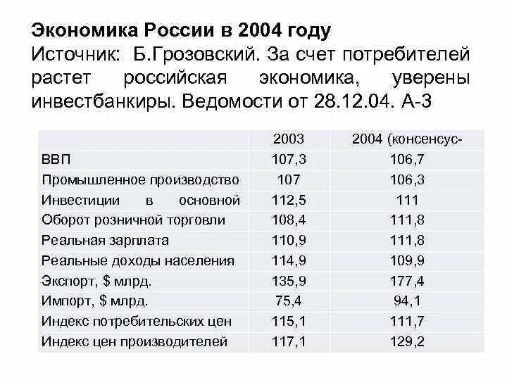 В 2004 году словами. Цены в 2004 году в России.