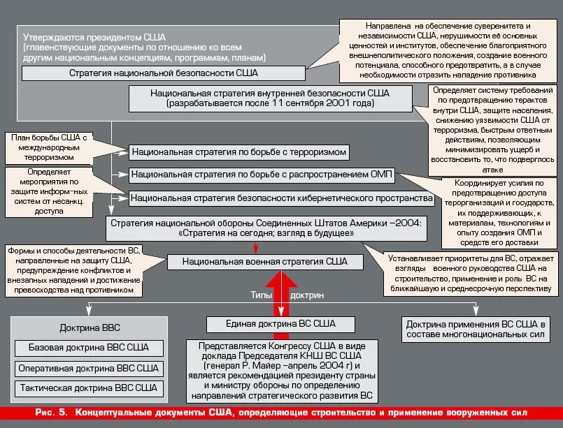 Уязвимые в террористическом отношении. Задачи вс США. Концепция строительства и развития Вооруженных сил. Военная концепция США. Основные формы стратегических действий вс РФ.