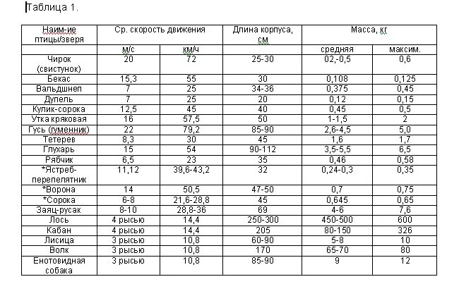 Скорость полета гуся. Упреждение при стрельбе по косуле из нарезного оружия. Таблица упреждения выстрела. Таблица упреждения при стрельбе по гусю. Охота на вальдшнепа упреждение при стрельбе.