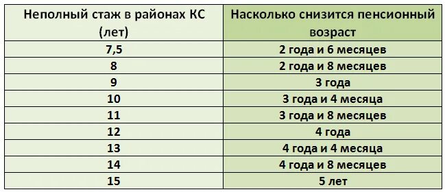 Данные на 15 апреля. Стаж работы. Пенсия 20 лет Северного стажа. Год стажа работы. Какой стаж работы для пенсии.