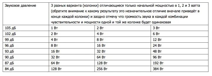 Чем больше ватт. Таблица мощности усилителя и динамиков. таблица мощности усилителей звука. мощность колонок в ваттах что это. соотношение мощности усилителя и акустики.