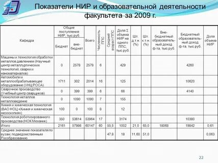 Показатели вузов