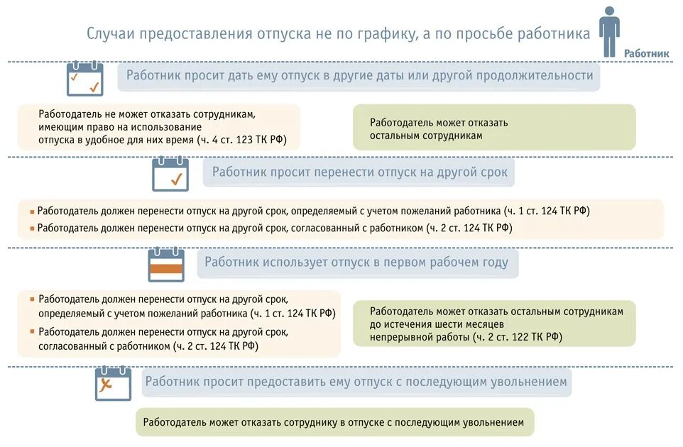 Обязан ли работодатель предоставлять дополнительный отпуск. Отпуск за счет работодателя. если по графику отпуск не предоставлен.