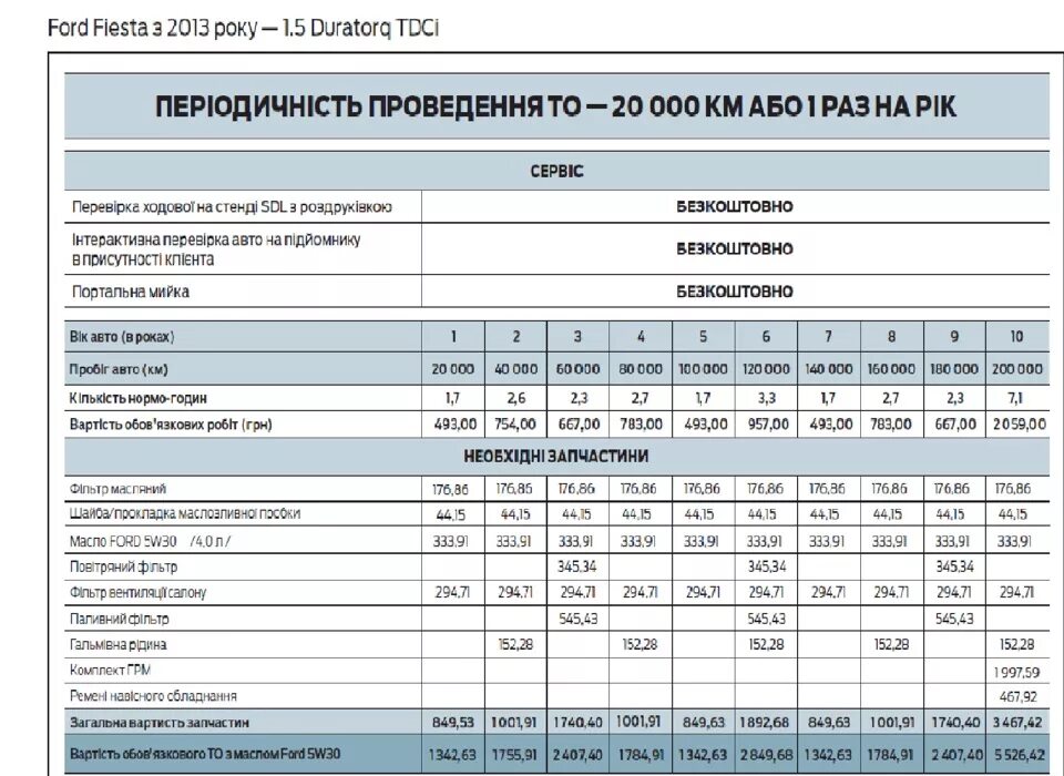 Куги регламенты. Регламент то Форд Куга 2 1.6. Регламент то Форд Куга 2 1.5. Регламент обслуживания Форд Куга 2 2.5. То Форд Фиеста 2016 регламент.