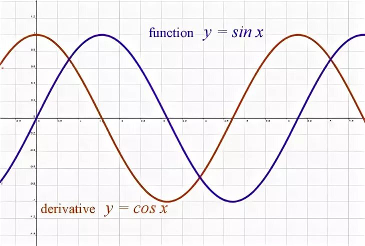 Функция y sin x является. Derivative of cos sin. Sin2x Graf. Derivative of cos x. Cos x производная функции.