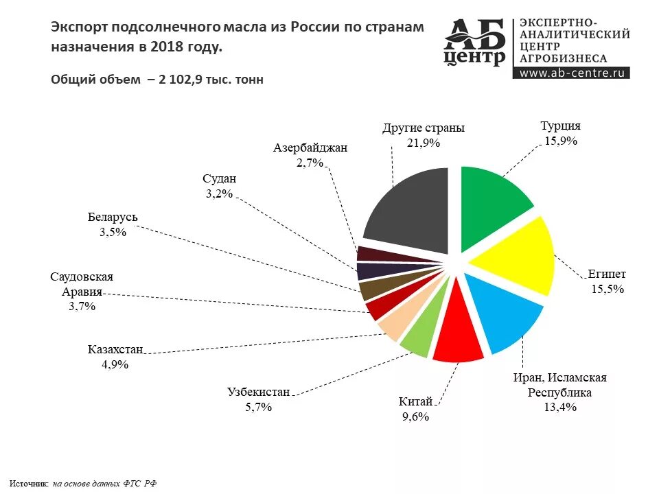 Какие поставки в россию. Экспорт подсолнечного масла из России. Экспорт растительного масла из России. Производители подсолнечного масла в мире 2020. Производство подсолнечного масла в мире по странам 2020.