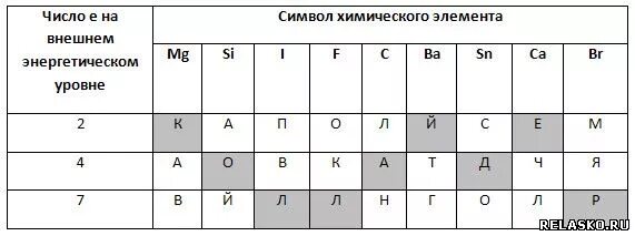 Установите соответствие число энергетических уровней. Число энергетических уровней в атоме символ химического элемента. Соотнесите элемент и его энергетических уровней. Число атомов на внешнем энергетическом уровне. Число энергетических уровней в атоме химического элемента равно.