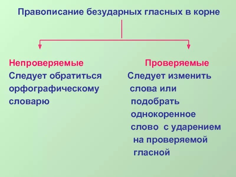 Правописание безударных гласных. Проверяемые и непроверяемые безударные гласные. Проверяемые и непроверяемые безударные гласные правило. Правописание безударных гласных в корне.