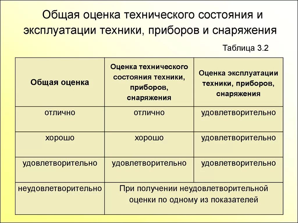 Технологическое состояние организации. Оценка состояния техники. Таблица оценка технического состояния. Средства оценки технического состояния бытовой техники.. Таблица по техническому состоянию техники.