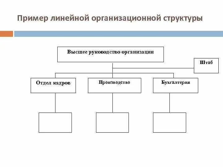 На примере можно увидеть. Линейно функциональная организационная структура с отделом кадров. Линейная организационная структура схема. Линейная структура отдела продаж схема пример. Организационная структура организации схема линейная.
