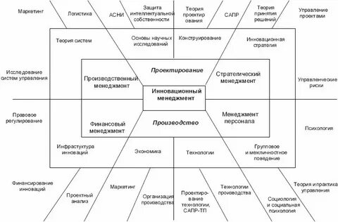 Связь управления с другими науками