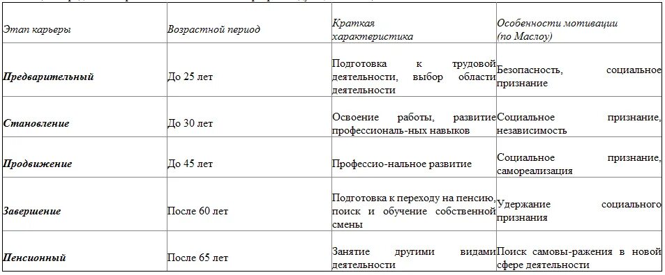 Этапы развития карьеры таблица. Основные виды и этапы карьеры. Этапы карьеры таблица. Перечислите этапы карьеры. Этапы карьеры таблица.