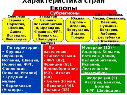 Характеристика регионов европы таблица 11 класс