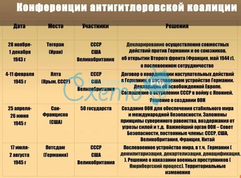 Конференция дата. Конференции антигитлеровской коалиции. Конференции антигитлеровской коалиции таблица. Конференции стран антигитлеровской коалиции таблица. Конференции лидеров стран антигитлеровской коалиции.