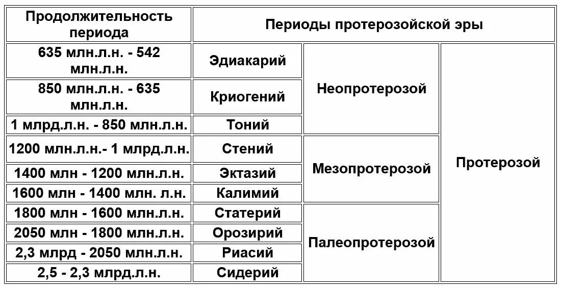 Периодов длившихся. Протерозой периоды таблица. Проиерозой эры таблица. Протерозойская Эра периоды. Протерозойская Эра таблица.