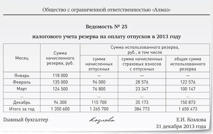 Акт инвентаризации резерва отпусков. Форма акта инвентаризации резерва на оплату отпусков. Акт инвентаризации резерва отпусков образец. Приказ на инвентаризацию резерва отпусков образец. Провести инвентаризацию отпусков