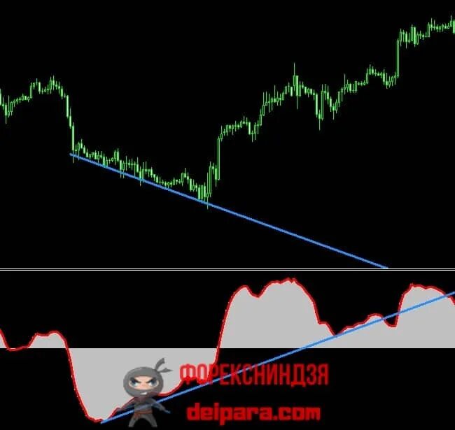 Индикатор показывает заранее разворот тренда. Подвальный индикатор разворота тренда. индикаторы разворота тренда без перерисовки. форекс индикатор разворотных уровней. фильтр тренда без перерисовки.