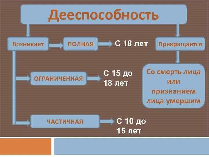 Дееспособность владение русским языком наличие. Дееспособность. Прекращение дееспособности. Дееспособность физических лиц. Полная дееспособность возникает.