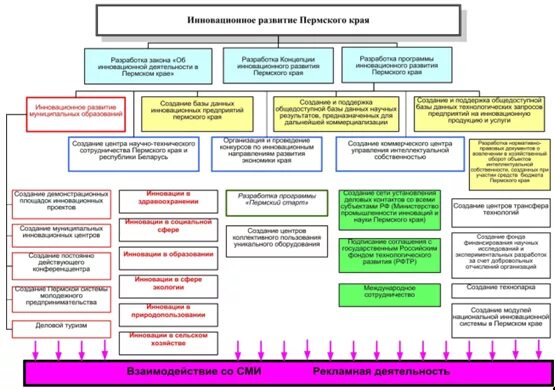 Органы государственной власти пермского края. Схема органов исполнительной власти Пермского края. Структура гос органов Пермского края. Исполнительная власть Пермского края схема. Схема системы органов государственной власти Пермского края.