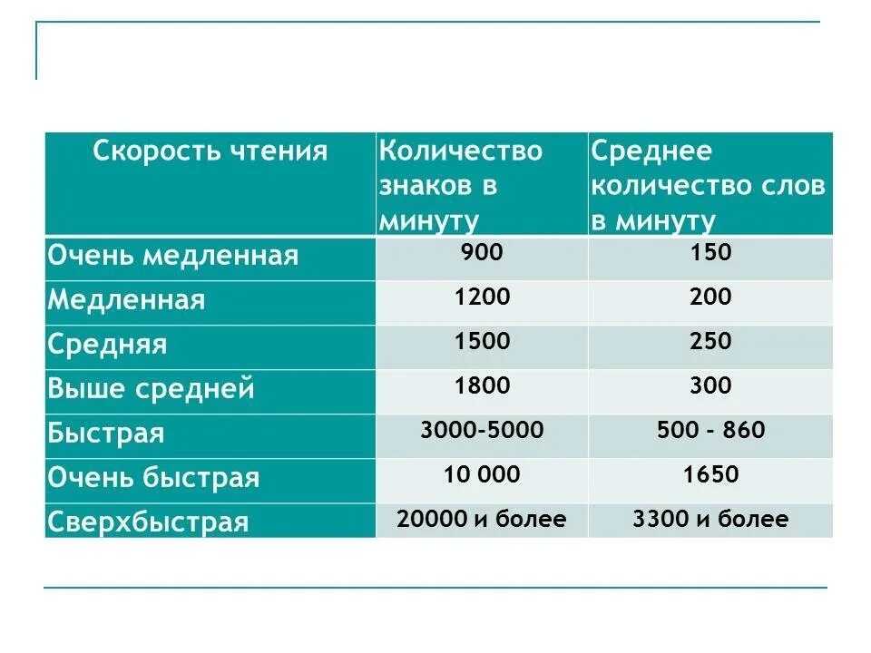 Сколько слов в минуту норма. Средняя скорость чтения. Среднестатистическая скорость чтения. Среднее скорость чтения человека. Нормативы скорости чтения для взрослых.