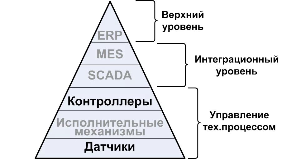Верхний уровень управления. Уровни АСУ ТП пирамида. Пирамида уровней автоматизации. Уровни автоматизации производства пирамида. Уровни автоматизированной системы управления.