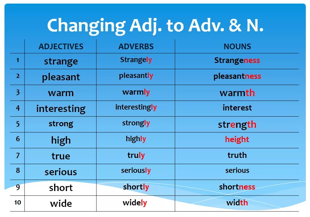 Verb Noun adjective таблица. Noun verb adjective adverb таблица. Таблица adjective adverb. Noun и adjective правило. Form adverbs from the adjectives