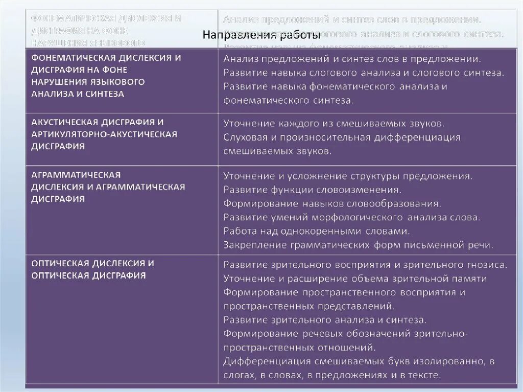 Речевой анализ синтез. Классификация нарушений письменной речи. Причины нарушения письменной речи у детей. Нарушение письменной и устной речи. Классификация нарушение устной и письменной речи.