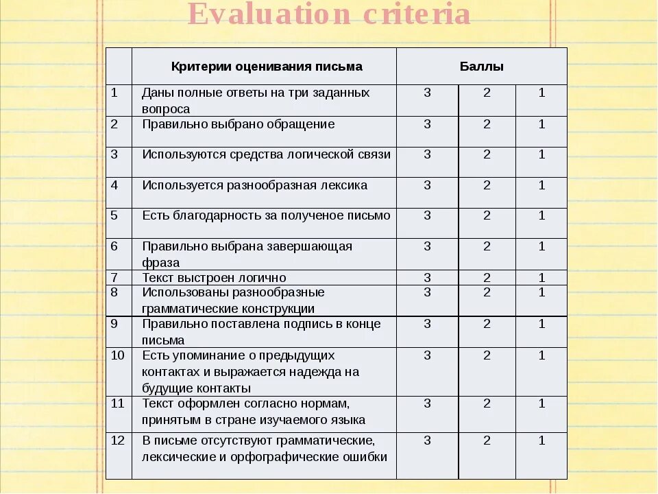 Критерии оценки в школе по баллам. Критерии оценок по английскому языку 7 класс. Оценивание на уроке английского языка. Оценивание на уроке. Система оценивания 7 класс русский язык