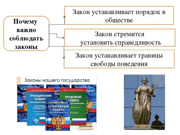 Рф а также порядок и. Почему важно соблюдать законы 7 класс Обществознание. Почему важно соблюдать законы. Почему важно соблюдать законы Обществознание. Закон устанавливает порядок в обществе.