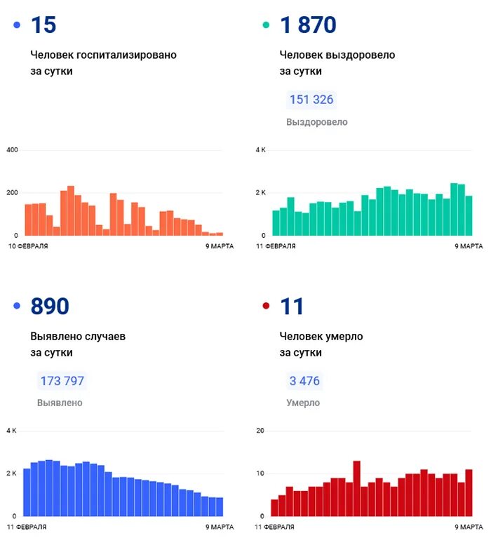 Сколько зараженных коронавирусом бурятия