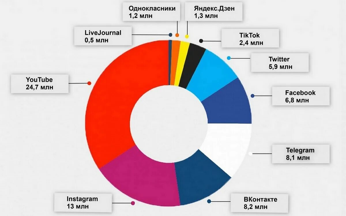 Информацию статистика сайта. Самые популярные соцсети диаграмма. самые популярные социальные сети диаграмма. популярность социальных сетей. статистика использования социальных сетей.