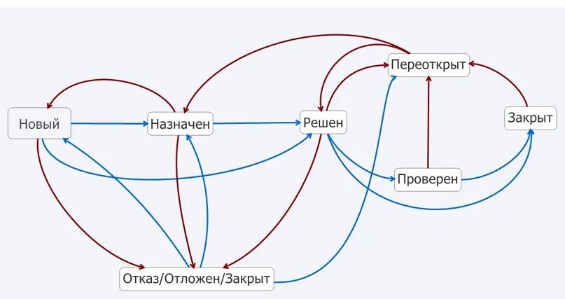 Баг жизненный цикл бага. Жизненный цикл бага в тестировании. Жизненный цикл дефекта схема. Жизненный цикл баг репорта. Жизненный цикл бага схема.