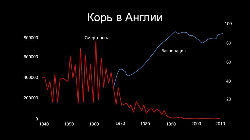 Корь статистика заболеваемости. График заболеваемости корью. Смертность от кори статистика. Корь статистика заболеваемости по годам. Корь в санкт петербурге