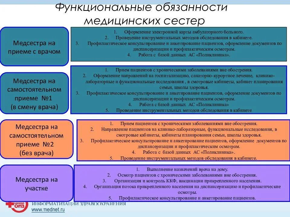 Должностные обязанности медицинской сестры амбулатории. Обязанности семейной медсестры. Особенности работы медсестры общей практики. Организация работы участковой медсестры. Обязанности врача на медсестру.