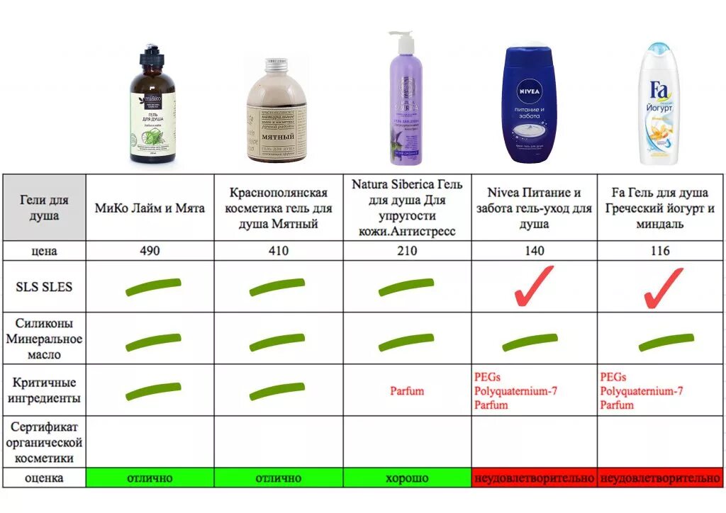 Анализ косметики по составу. PH шампуня для волос таблица. Таблица PH косметических средств. Шампунь PH. PH шампуня для волос.