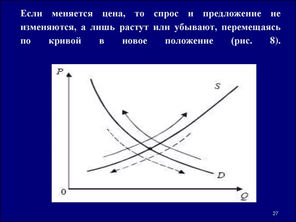 Спрос не меняется предложение меняется. Растет спрос растет предложение. спрос растет а предложение падает. положение кривой предложения не изменится если. спрос не меняется предложение растет.