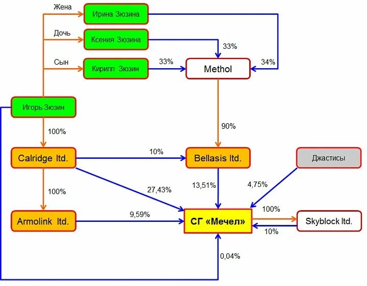 мечел правда урфо. организационная структура мечел схема. челябинский металлургический комбинат структура предприятия. мечел акционеры. мечел акционеры.