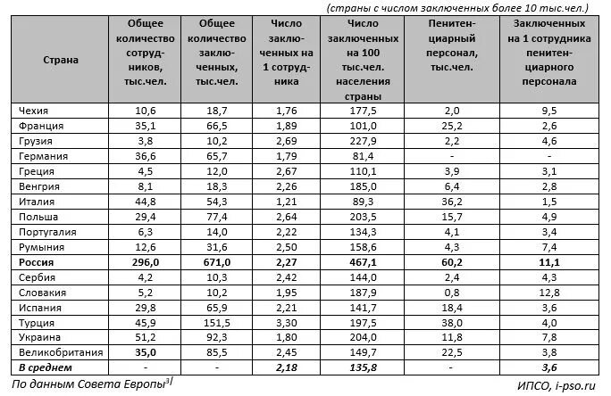 Сколько в рф заключенных. Численность заключенных в России на 2020. Число заключенных в РФ по годам. Число осужденных таблица. Статистика заключенных в России на 2022 год.