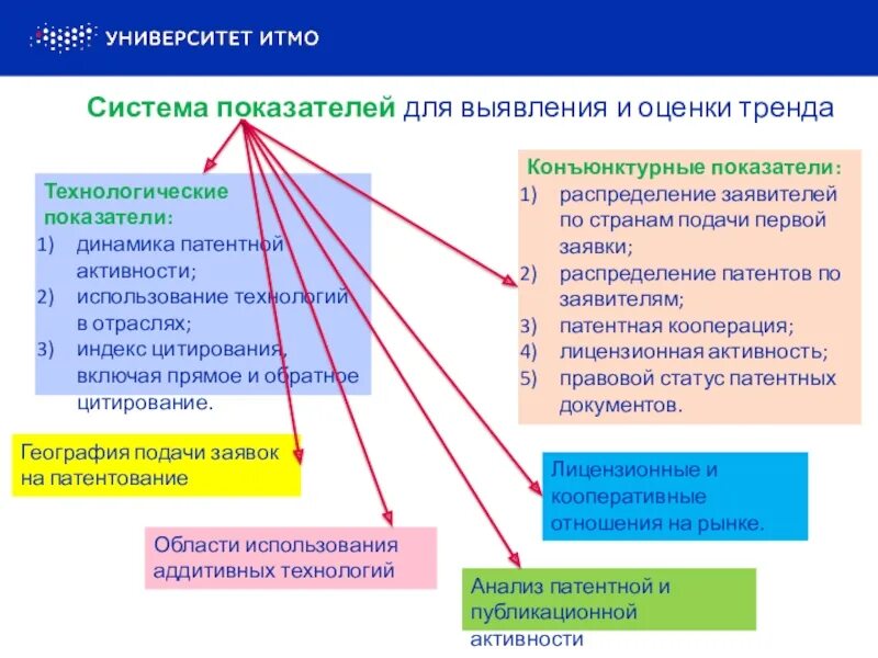 К системе индикаторов относятся