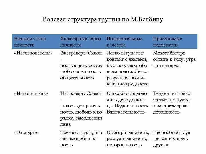 Ролевая структура. Ролевая структура группы. Ролевая структура малой группы. Ролевая структура ролевой группы. Ролевая структура команды.