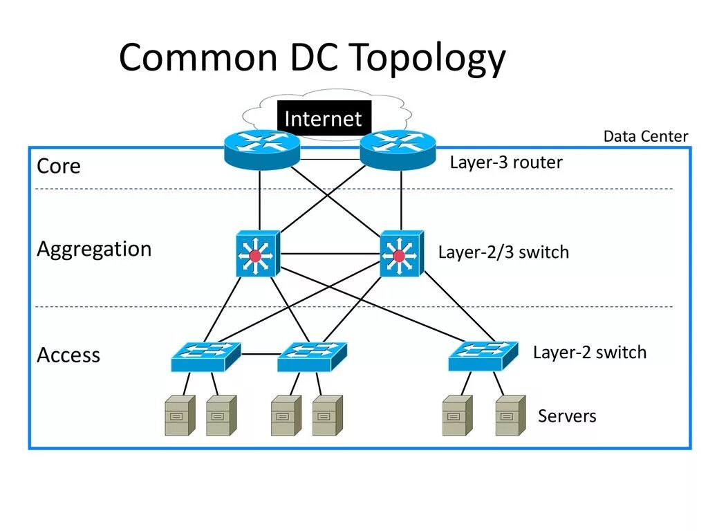 Core posting. Core l3 switch. топология internet. сетевая топология. маршрутизатор топология.