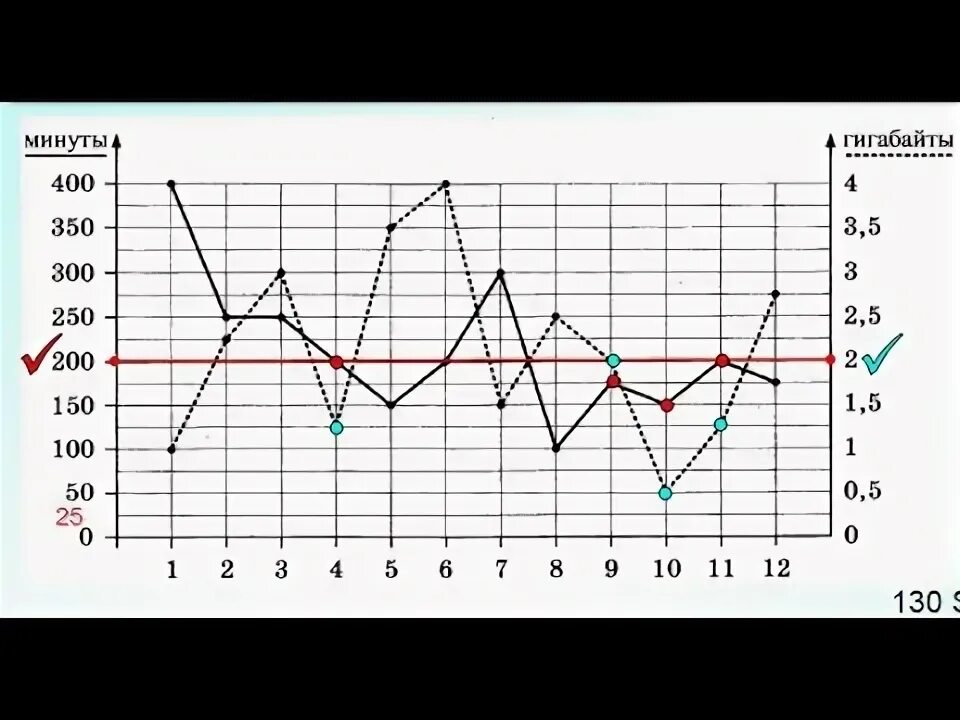 Сколько рублей потратил абонент в июне огэ. Сотовая связь ОГЭ. График с точками. Связь ОГЭ математика. Графики тарифа ОГЭ.