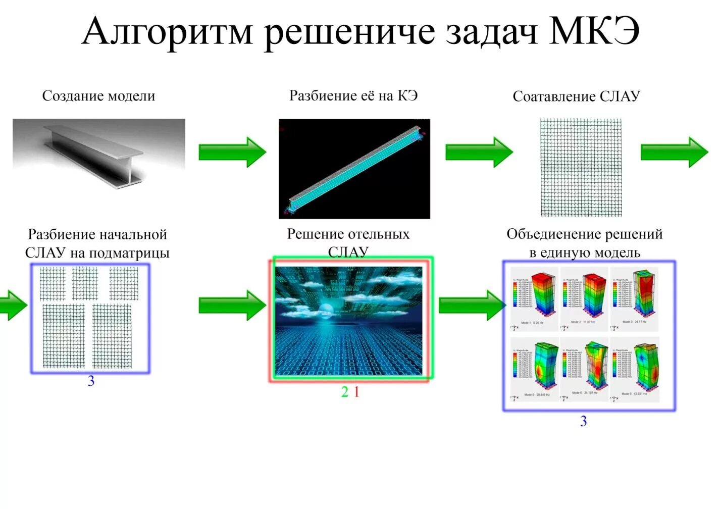 Метод конечных элементов (МКЭ). Основная формула метода конечных элементов. Математическое моделирование методом конечных элементов. Схема метода конечных элементов.