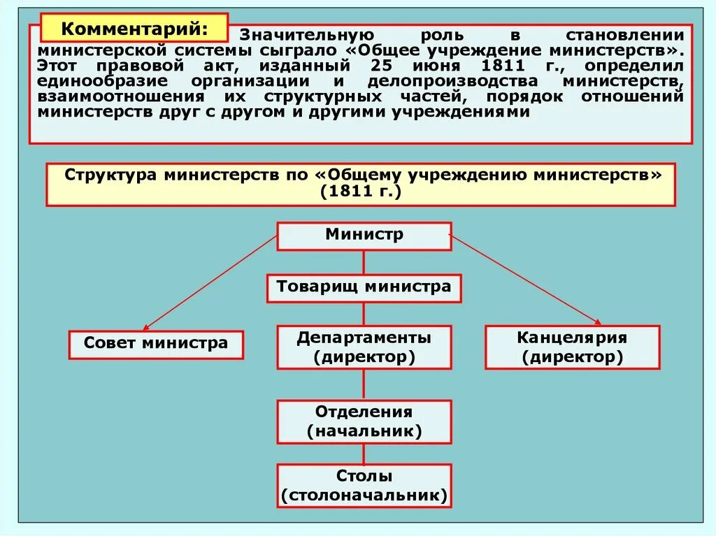 Учреждение департамента год. Общее учреждение министерств 1811 структура. Организационная структура министерств 1811. Учреждение министерств схема\. Общего учреждения министерств 1811 г.