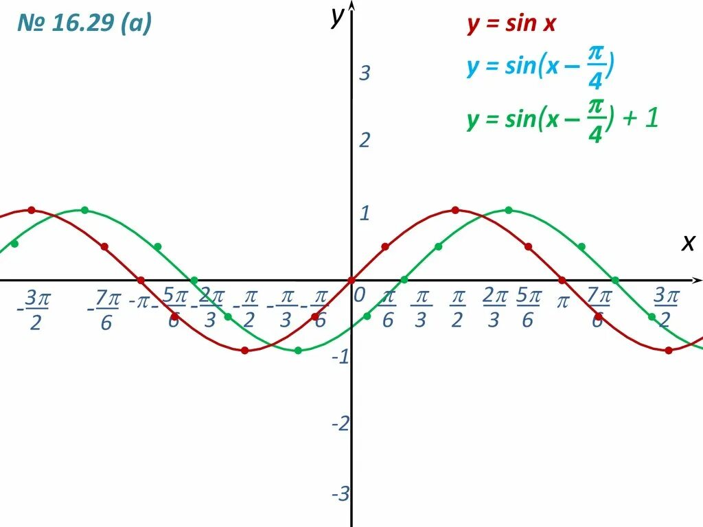 Y sin x 3 постройте график. Y 3sin x п/6. Y sin x п/3. График y sin x п/6. Y sin x п/3 постройте график.