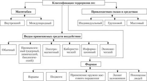 Виды терроризма по масштабам