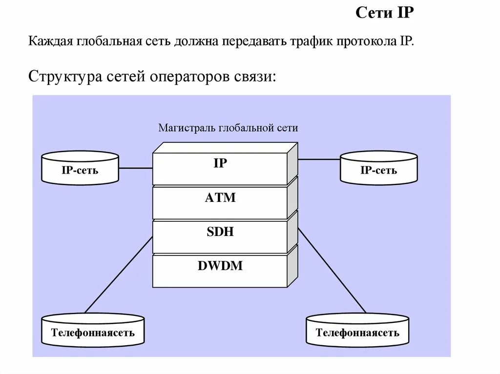 Схема глобальной сети интернет. Глобальная IP сеть. Структура IP сети. Структура глобальной сети.